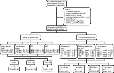 Preoperative Naples prognostic score is a reliable prognostic indicator for newly diagnosed glioblastoma patients